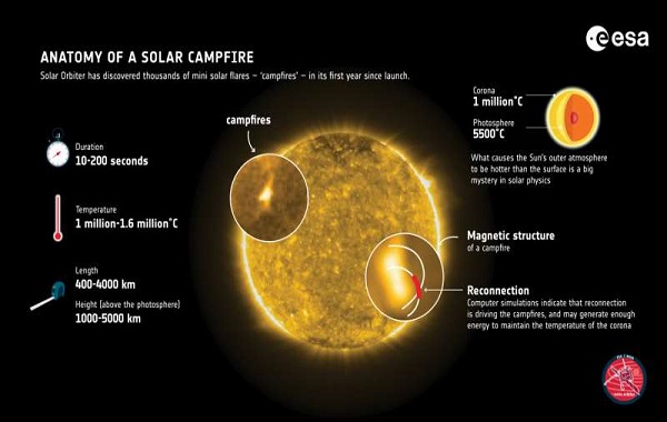 'Campfires' offer clue to solar