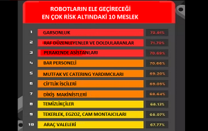 AI Robotlar İşlerimizi Elimizden Alacak mı? Riskli ve Risksiz Meslekler Belirlendi