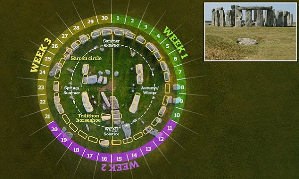 Stonehenge Eski Bir Güneş Takvimi Olarak Hizmet Etmiş Olabilir