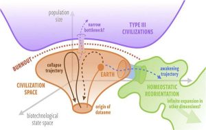 Planetary scientists suggest a solution to the Fermi paradox: Superlinear scaling leading to a singularity