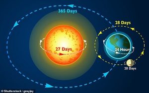 Why Is Earth Spinning Faster Than Usual?