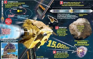 NASA s asteroid deflection test EXPLAINED: Space agency will intentionally crash a spacecraft into space rock at 15,000mph this month – and the method could one day save Earth from a deadly impact"