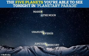 Look up TONIGHT: 'Pretty much the whole solar system' will be visible this evening – here's how to see Jupiter, Mercury, Venus, Uranus and Mars