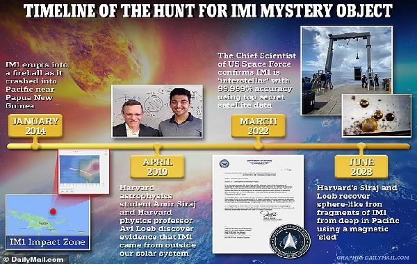 EXCLUSIVE: UFO-hunting Harvard scientists say debris from unidentified object that crashed into Pacific Ocean in 2014 appears 'artificial in origin' - and they could be remnants of an 'interstellar spacecraft'