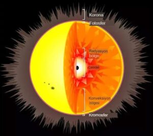Güneşin İçine Kara Delik Koymak: Evrende Yeni Bir Oyunun Başlangıcı.