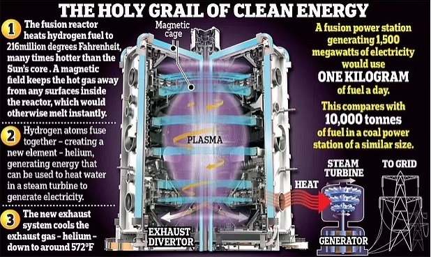 Nuclear fusion breakthrough: 'Holy grail' of power production is closer to reality as the world's biggest reactor - capable of reaching 200 MILLION degrees Celsius - is turned on in Japan