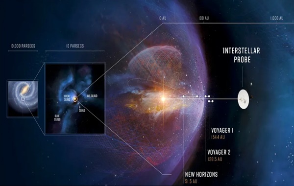Güneş Sisteminden Kaçmanın
