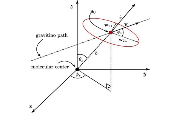 The gravitino: A new candidate for dark matter