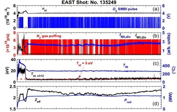 Tokamak regime sustains stable fusion plasma for one minute while easing heat loads