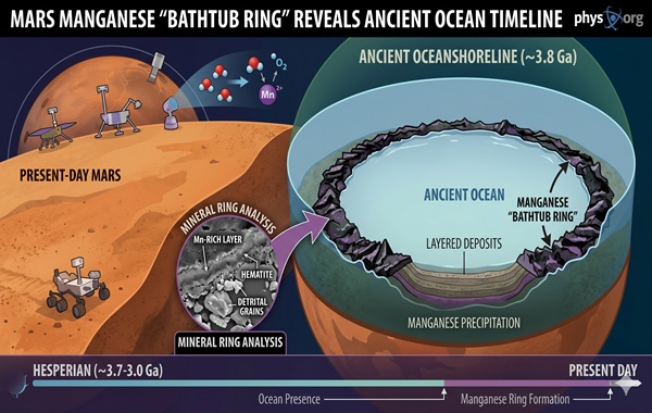 Mars's manganese 'bathtub ring' reveals ancient ocean timeline and its potential for life